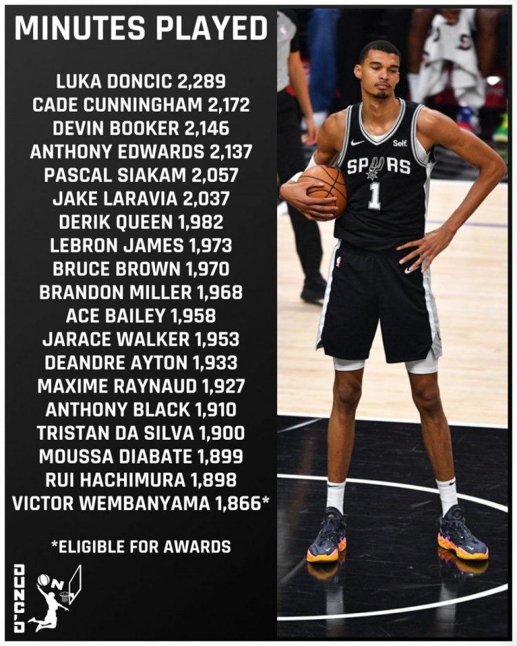 世界杯半决赛时间-美记列出场时间比文班多但因65场规则无法评奖球员：东坎领衔18人